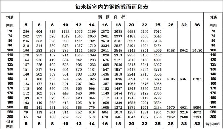 [分享]钢筋计算面积资料下载