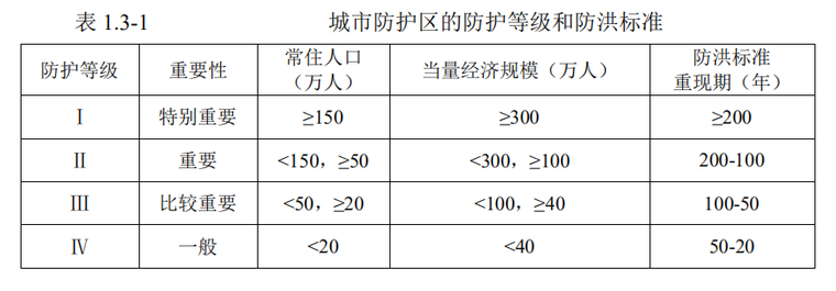 城市防护区的防护等级和防洪标准.png