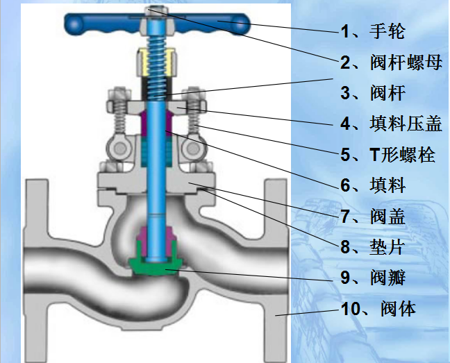 [分享]截止阀和闸阀有什么区别?一定掌握的知识!