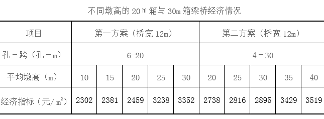 [分享]关于中小桥梁跨径选择,这篇可以帮助你