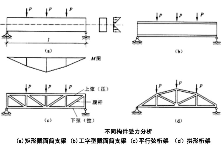 不同构件受力分析.jpg