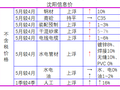 2020年~2021年5月辽宁省人材机信息价格动态