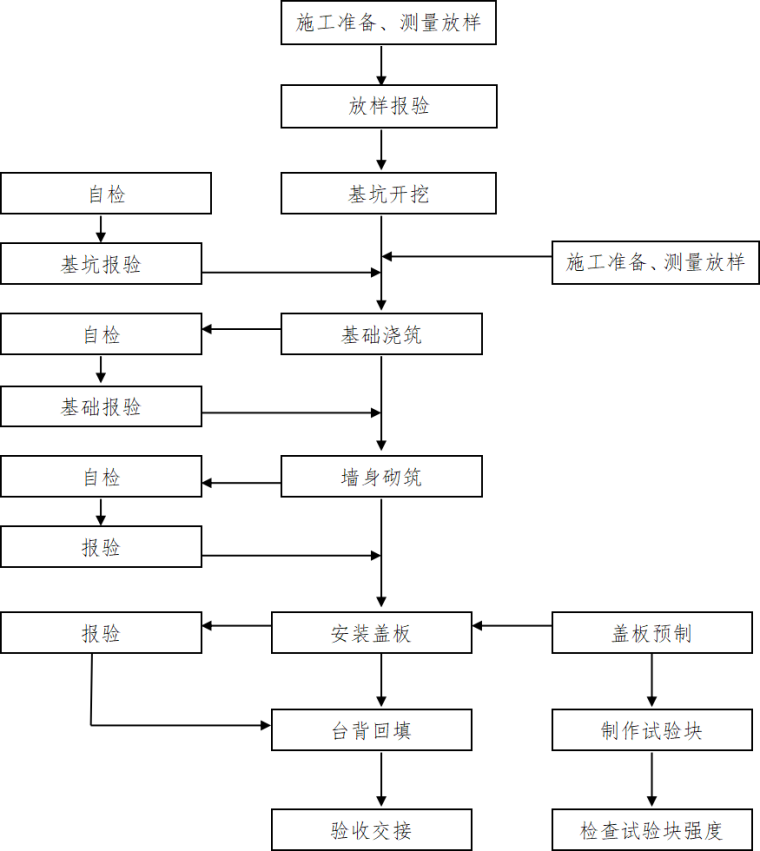 钢筋砼盖板涵施工工艺框图.png