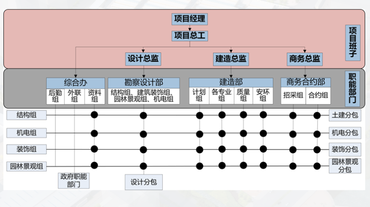 总承包组织架构.png