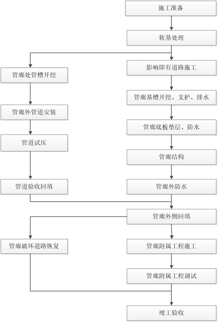 [广西]教育园区综合管廊施工组织设计233p