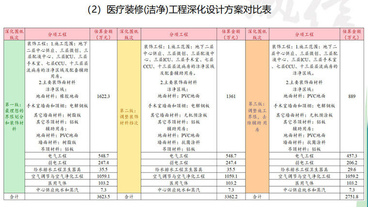 医疗装修(洁净)工程深化设计方案对比表.jpg