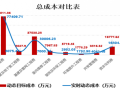 地产项目成本复盘，没法更细了！