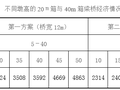 关于中小桥梁跨径选择，这篇可以帮助你~