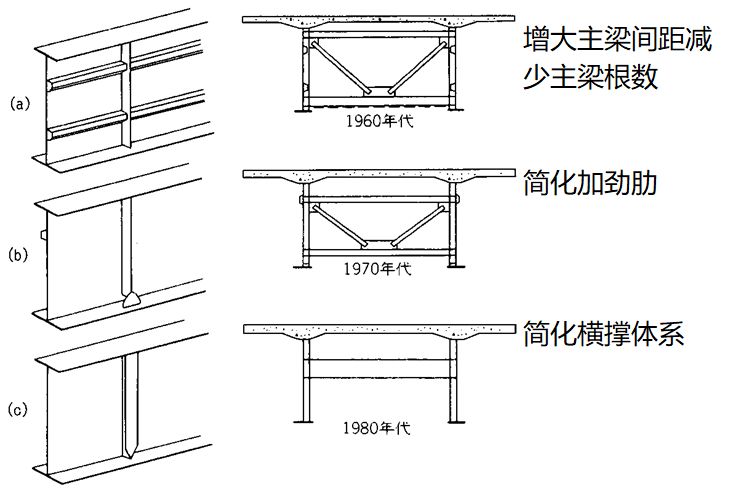 组合钢板梁桥设计及组合折腹梁桥设计新思路-路桥施工-筑龙路桥市政