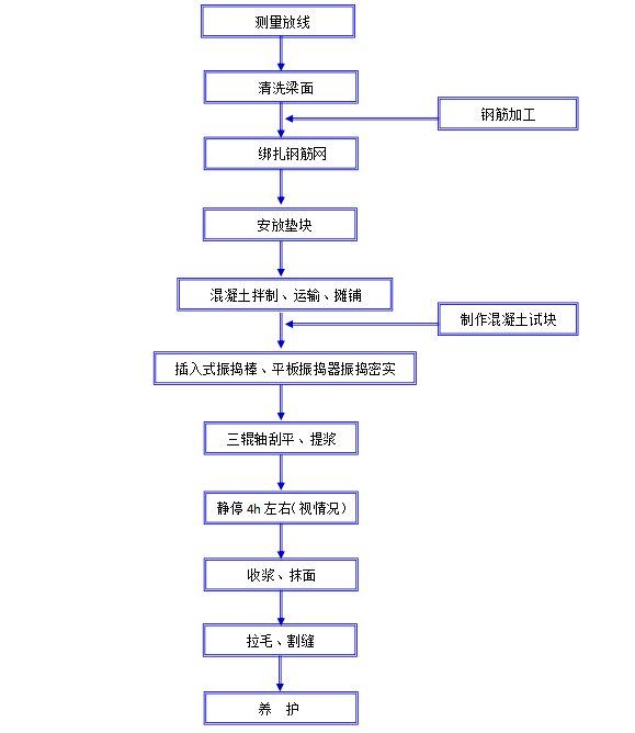 桥面铺装工艺框图.png