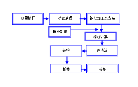 防撞护栏施工工艺框图.png