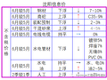 2020年~2021年6月辽宁省人材机信息价格动态