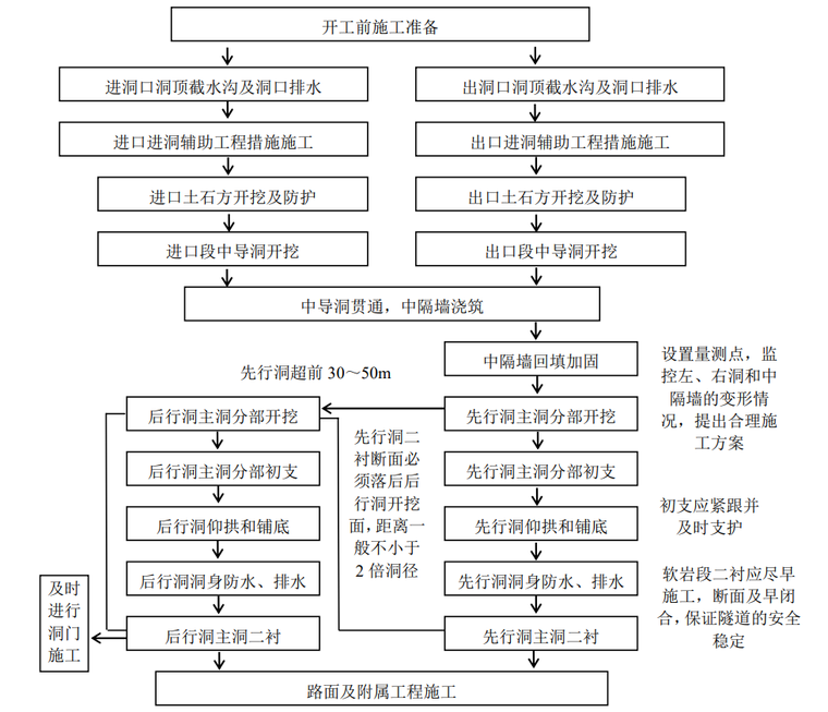 [河南]高速公路隧道工程施工标准化技术指南