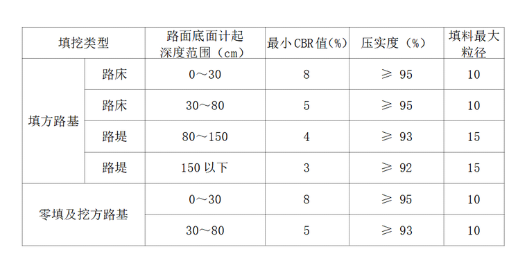 路基压实标准及填料强度.png