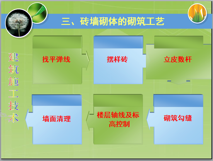 建筑砌体工程施工技术培训讲义(109页)