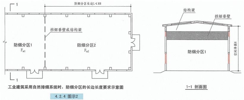 且应均匀布置,如上图所示;窗的下缘应在室内2/3高度以上,且应在储烟仓