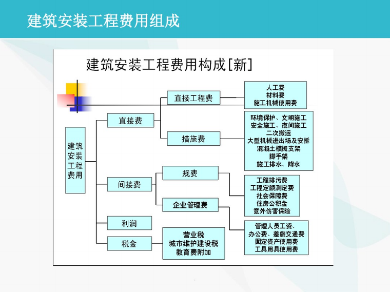 建筑安装工程费用组成.png