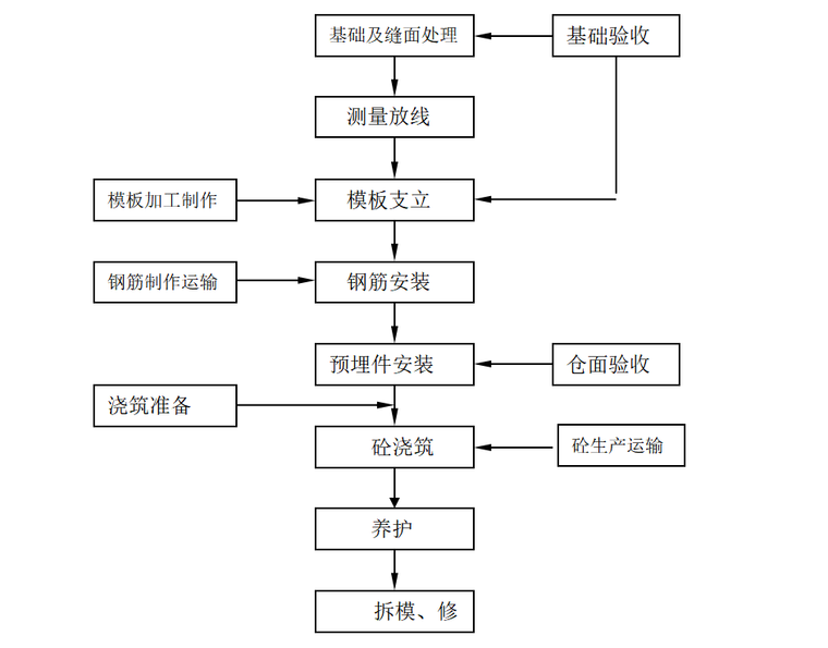 砼浇筑工艺流程框图.png