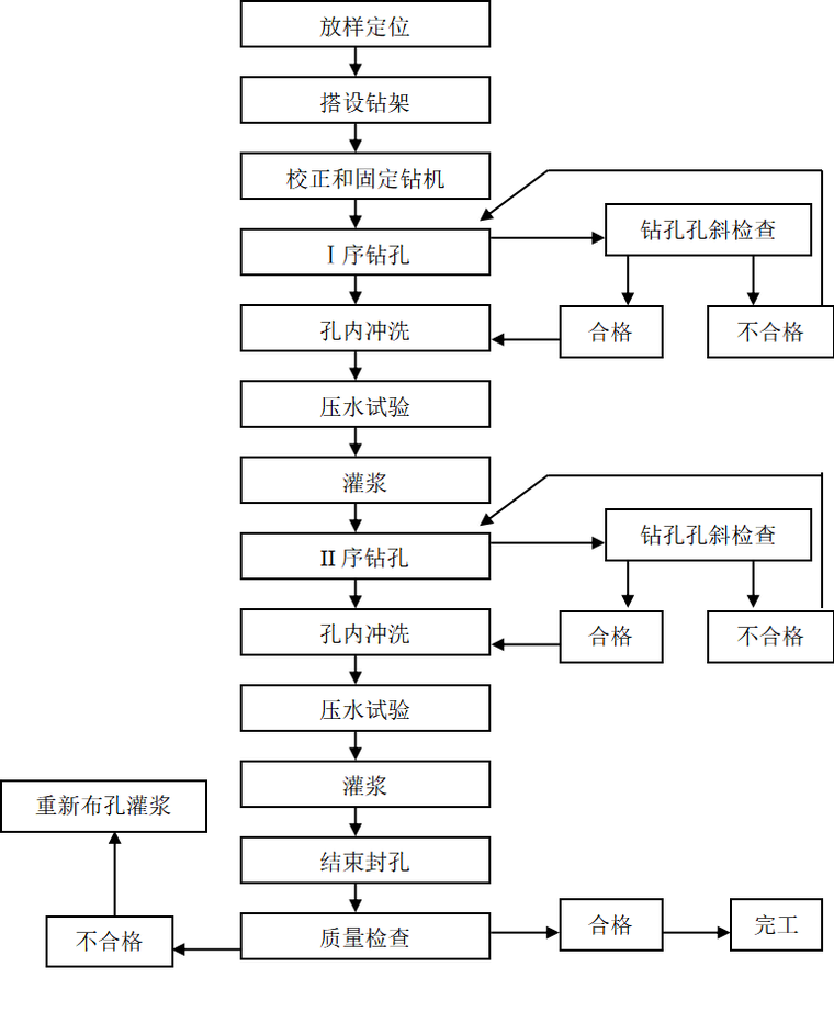 固结灌浆工艺流程图.png