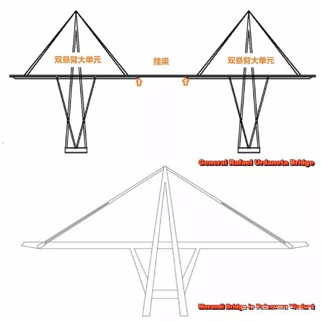 两边分别悬出臂主梁并用一对斜拉索拉吊起来,形成一个稳定的对称的