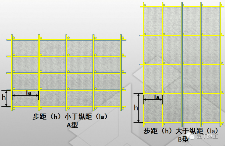 门洞桁架的型式宜按下列要求确定⑴当步距(h)小于纵距(la)时,应采用