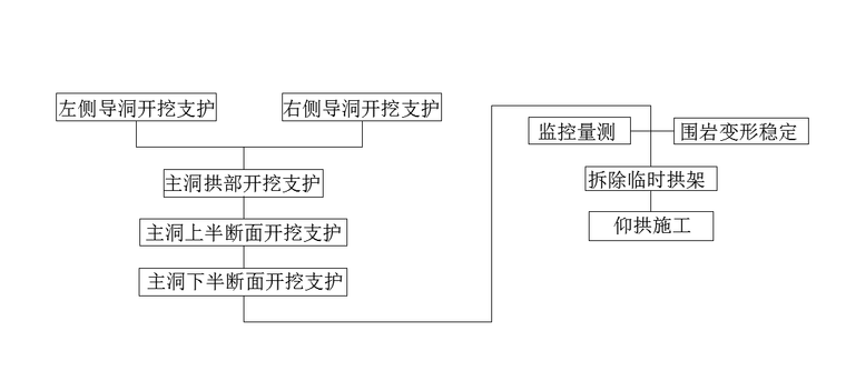 双侧壁导坑法施工工艺流程图.png