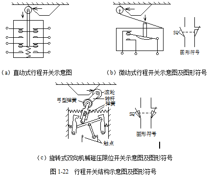 图1-22所示为几种操作类型的行程开关动作原理示意图及图形符号.