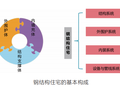 钢结构住宅的技术体系及发展趋势