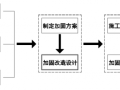 钢结构加固设计知识