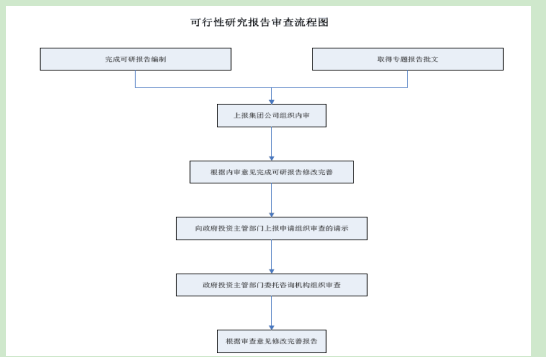 [资料]项目前期工作管理办法