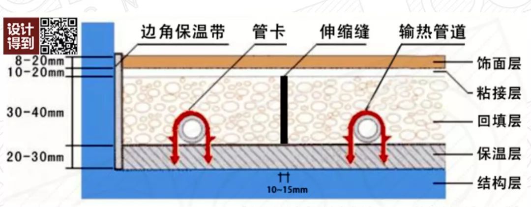 湿式地暖构造示意图