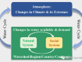 科研动态 | 变化世界中的水循环与水资源