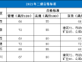 提高门槛，建造师合格标准猛涨14分！