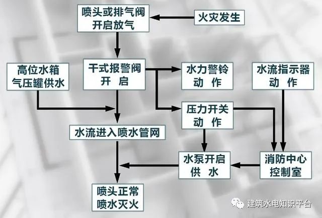 雨淋式喷淋灭火系统各自特点和区别-消防工程-筑龙给排水论坛