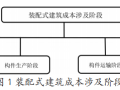 装配式建筑成本影响因素及控制策略