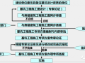 各种基坑支护结构施工工艺流程解析