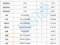 最新建筑工程常用材料价格信息（11月）