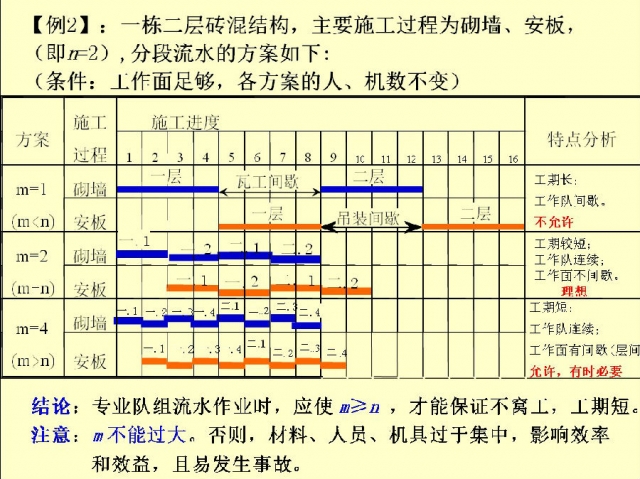 流水施工原理与横道计划