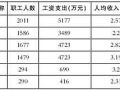 北京世遗修缮金缺口达32亿 巨额门票收入需上缴