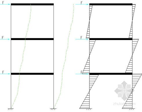 [分享]框架 剪力墙 框剪结构的变形特点