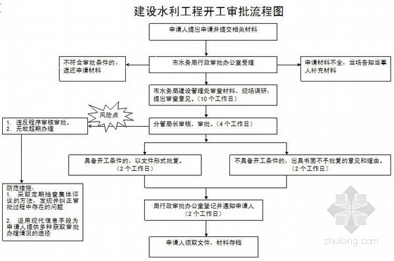 水利工程审批流程图