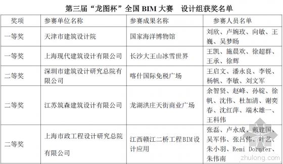 [分享]关于公布2014第三届"龙图杯 全国bim(建筑信息模型)大赛获奖