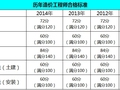 [新鲜出炉]造价工程师历年通过率分析