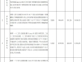 南昌市2015年4月部分建筑安装工程经济指标