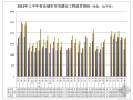 住建部：最新省会城市住宅工程造价指标