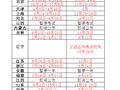 2015年全国造价员考试报名信息汇总！！