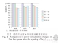 两年完整运营数据，总结出的万达五星级酒店的节能建议！