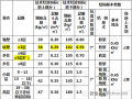 重磅干货：万科最新结构设计标准（2015）