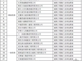 这24家企业：住建部通知你们来领取特级、一级资质证书了！