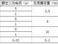 测量型低压电流互感器设计及应用